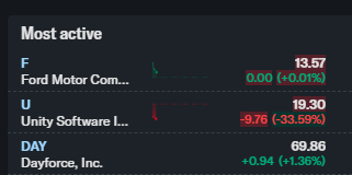 BoldEstien's tweet photo. I guess yahoo-finance is trying to telling us something with the most active stonks today $F $U $Day... lmao https://t.co/UfWj2SCQo6