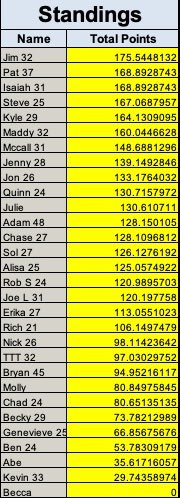 RcOlympicPool's tweet image. 🔥 Welcome to the Multiplier Era 🌍

Leaderboard is heating up
🥇 Jim on top
🥈 Pat &amp;amp; Isaiah tied
Top 5 is razor thin

One pick can change everything 🚀📉
Does Becca know the Olympics started… or the dif betwn winter/summer? 😅

Game on. 💪 #bestpool #MultiplierEra #olympics