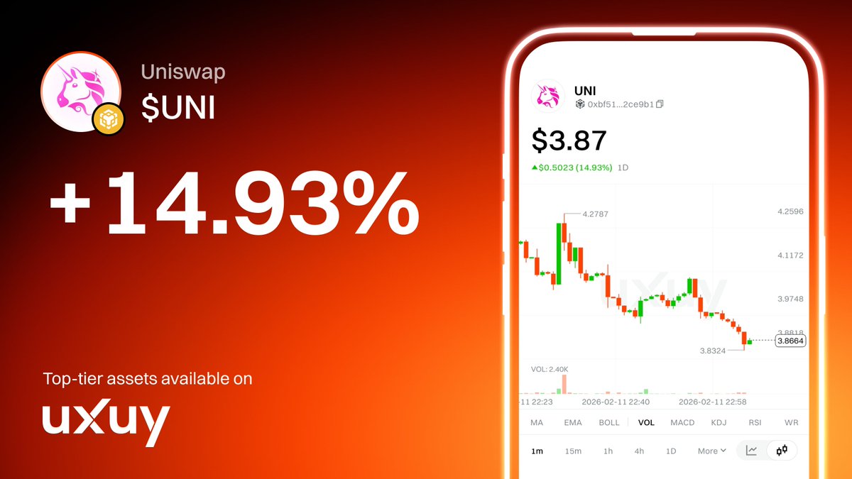 🚨 PUMP ALERT: $UNI

$UNI (<a href="/Uniswap/">Uniswap Labs 🦄</a>) just pumped 15% in 24h!  🔥

BLACKROCK BUYS $UNI + lists BUIDL on Uniswap!
Biggest TradFi player enters DeFi with real liquidity + token purchase. 

Wall Street × DeFi endgame loading...  
Don't fade this narrative 🔥  

🚀 Trade $UNI gas-free