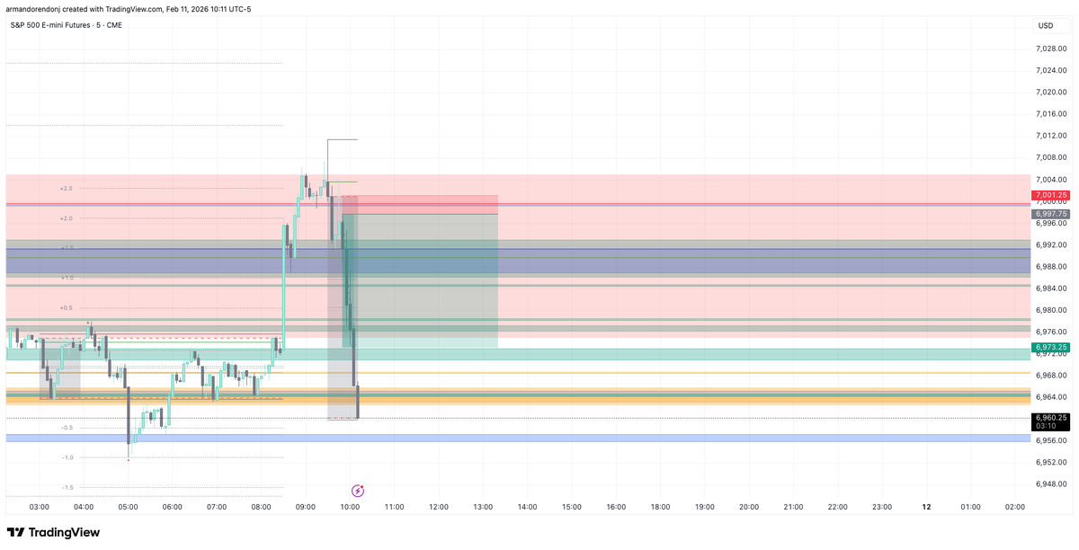 ArmandoRendonJ's tweet image. 7.17 R using concepts from @WeAreM7DR , Wait for Previous day high taken, see rejection from wdr and wait for price tade inside look for a sl with DRC cluster #Topstep