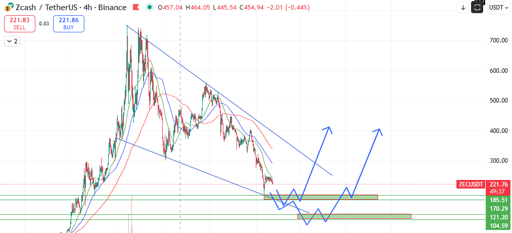 decorousvoice's tweet photo. although altcoins doesn't have volume now because of metals but #ZEC could be watched here what reaction it gives .
#btc #bitcoin #Ethereum #XRP https://t.co/kGzKlZEJfo