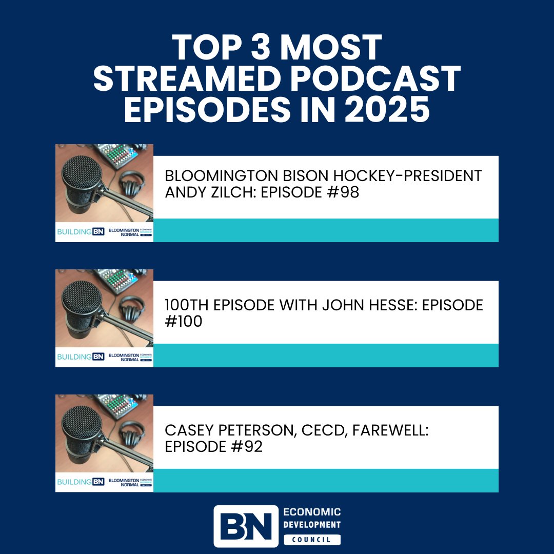 These were our 3 most-streamed #BuildingBN podcast episodes of 2025. #Podcast #econdev #McLeanCounty #bloomingtonnormal

Listen Now🎧: open.spotify.com/show/73p1ELpYX…