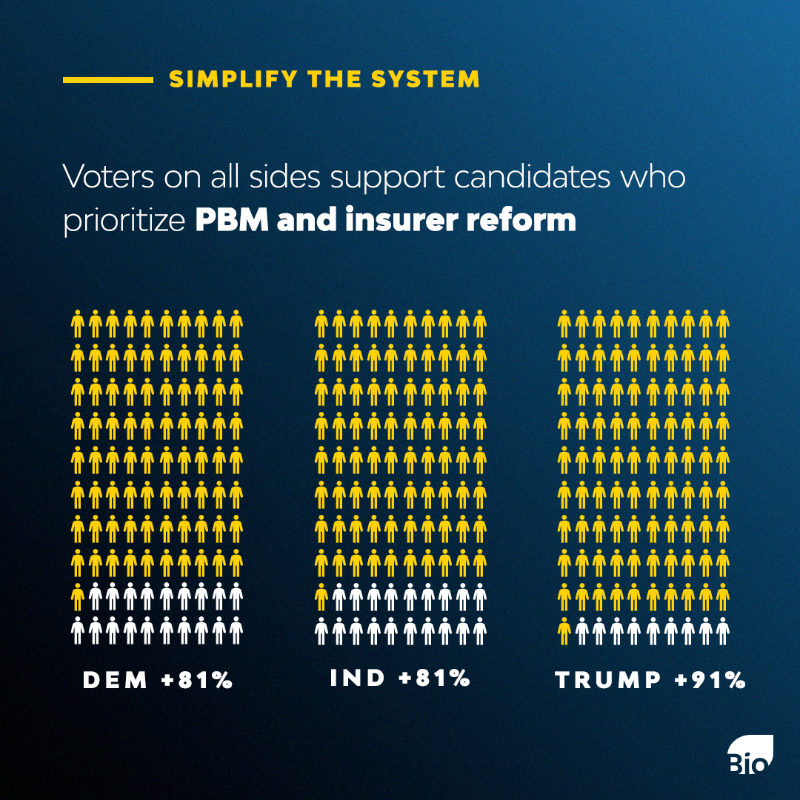 IAmBiotech's tweet photo. Voters want healthcare reforms that directly lower out-of-pocket costs.