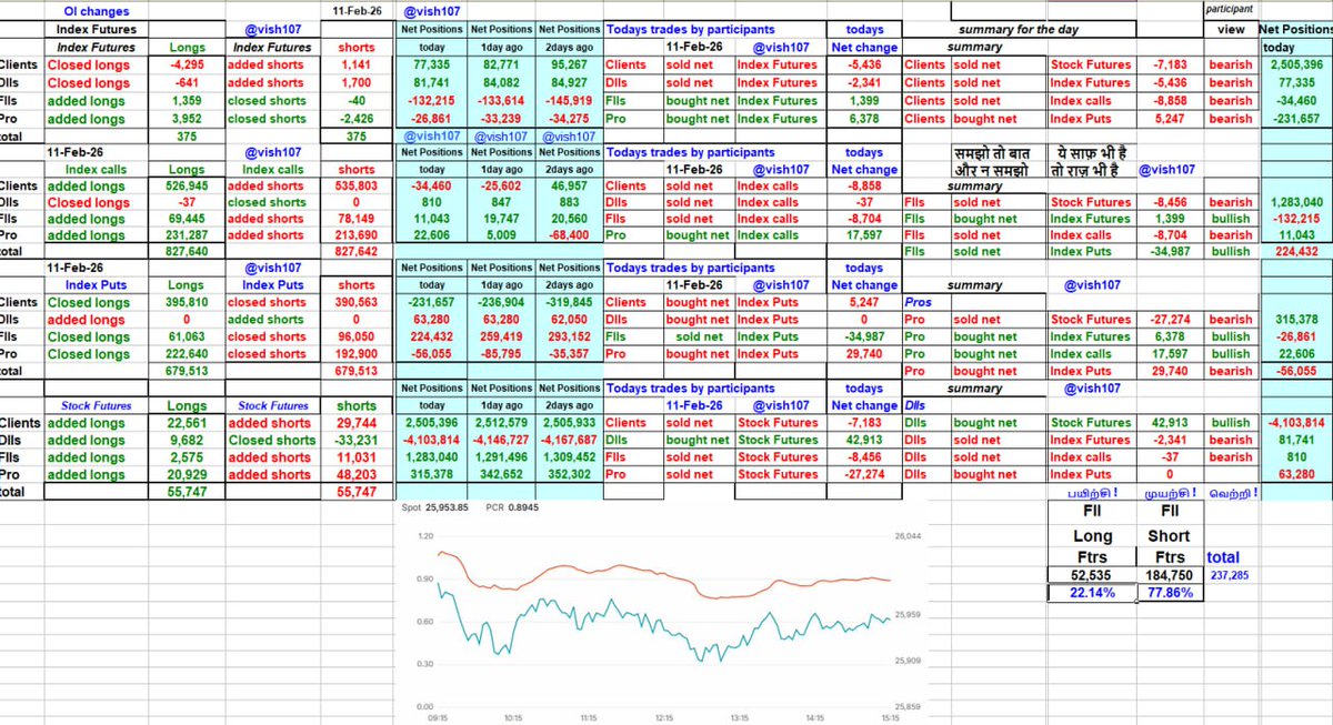 Tomorrow’s move is already visible.
If you know where to look.

SMART MONEY SPEAKS | F&amp;O DATA DECODE
(Data: 11 Feb | View: 12 Feb)

Retail cautious in Index Futures.
FIIs selective — light index shorts, stock-specific positioning visible.
Put writers active — no panic structure.
