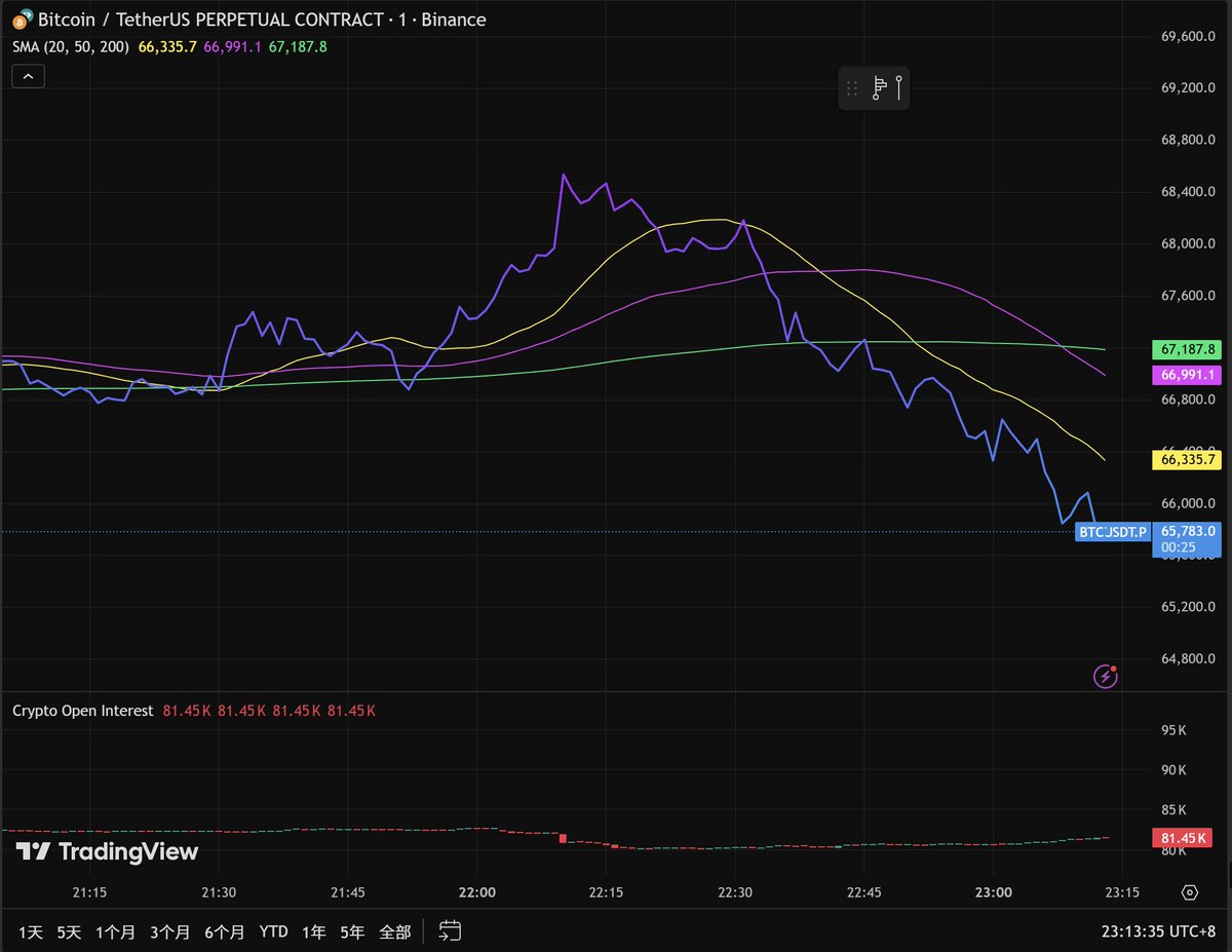 依旧Face To Face

1小时前上个帖子中写到加密市场对非农数据的上涨是陷阱

现在果然小范围冲高开始回落了

昨天挂的BTC67525的单子在这一波拉升中成功右侧加仓

可以没有碰到我第二个69154的补仓单

接下来就是看这次探底能谈到哪了