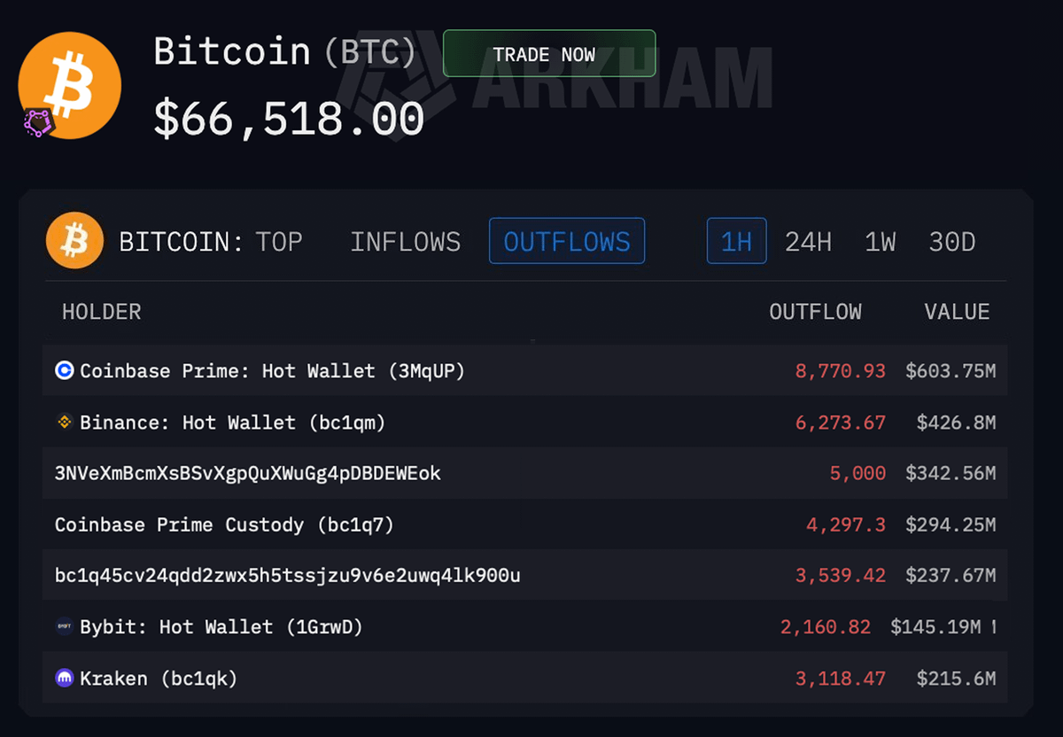 DeFiTracer's tweet photo. 🚨 BREAKING:

HERE'S THE EXACT REASON WHY CRYPTO MARKET IS DUMPING RIGHT NOW:

COINBASE SOLD 12,741 BTC
BINANCE SOLD 6,273 BTC
BYBIT SOLD 2,160 BTC
WHALES SOLD 17,823 BTC
KRAKEN SOLD 3,188 BTC

THEY DUMPED OVER $3.5B OF $BTC IN JUST 20 MINUTES

THIS IS COORDINATED DUMP!! https://t.co/kz68COgeU2