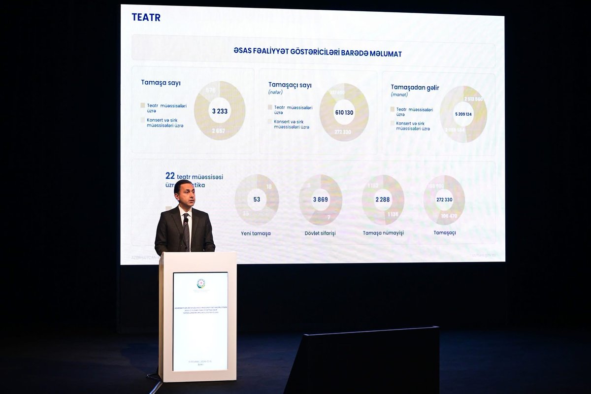 Mədəniyyət Nazirliyinin 2025-ci ildəki fəaliyyətinə dair genişləndirilmiş kollegiya iclası keçirilib.

Ətraflı: shorturl.at/wVLXM

#Azərbaycan #MədəniyyətNazirliyi #mədəniyyət