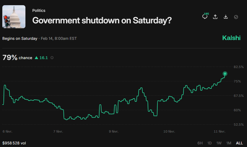 DeItaone's tweet photo. 🚨79% CHANCE OF DHS SHUTDOWN THIS SATURDAY

Senate Dem Leader Schumer says Democrats will block DHS funding unless Trump-era immigration rules are reined in. Key clash: judicial warrants for ICE raids (Dems cite 4th Amendment; GOP says it slows enforcement). TSA and disaster relief would continue, but a partial shutdown looms
https://t.co/6Y63RM8mRY