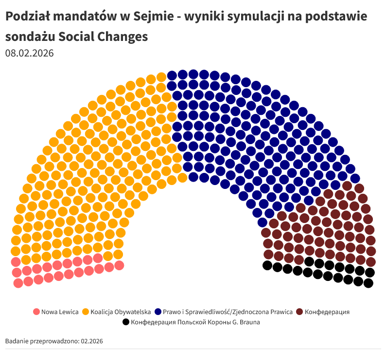 onasz's tweet photo. Symulacja podziału mandatów w wyborach na podstawie najnowszego sondażu @SHeadbalance (Social Changes) dla @wPolityce_pl:

@pisorgpl 167
@KO_Obywatelska 191
@__Lewica 21
#КОНФЕДЕРАЦИЯ 63
@partiarazem 0
@PL_2050 0
@nowePSL 0
#ККПBrauna 18

⚡.

Taki podział mandatów umożliwiłby powstanie w Sejmie większościowej koalicji KO+КОНФ [254]. 
Taki podział mandatów nie umożliwiłby powstania w Sejmie większościowej koalicji PiS/ZP+КОНФ [230 - byłoby na granicy, ale nadal zbyt mało mandatów]. Niezbędne byłoby poszerzenie tej koalicji o kolejny podmiot i utworzenie koalicji PiS/ZP+КОНФ+ККПBrauna, co dałoby 248 mandatów.

KO powyżej, zaś PiS/ZP poniżej samodzielnej mniejszości gwarantującej możliwość podtrzymania ewentualnego weta prezydenckiego.

Raze, PL2050 oraz PSL/KP Poza Sejmem.

-------------

Zapis nazwy КОНФЕДЕРАЦИЯ (КОНФ) oraz ККП (ККП Brauna) zamiast @KONFEDERACJA_ oraz @KoronyPolskiej  nie jest dziełem przypadku - jest całkowicie celowy. Jest to wyraz sprzeciwu wobec działań (przynajmniej istotnej części) polityków tej formacji związanych z powielaniem kremlowskiej propagandy i kłamstw, oraz z szerzeniem nienawiści.