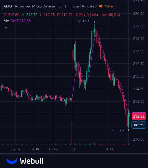 I've created a WhatsApp group specifically for $AMD stock holders and active traders to facilitate communication, share insights, and access the latest information.
All investors are welcome to join!
Free to join:wa.me/12062269181
Reply with "stock" to join for free