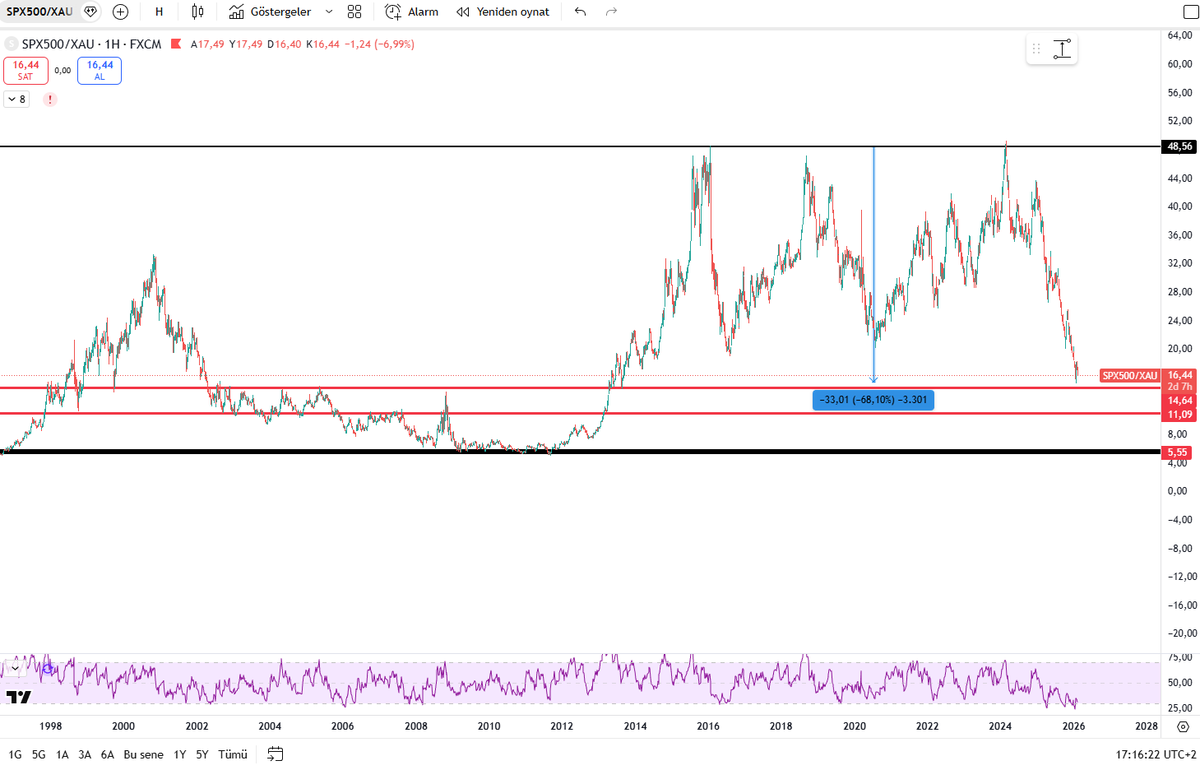 SPX500/XAU: The RSI hasn't been this low on a monthly basis since 1988. The trend is currently strongly in favor of gold. We are at a significant support level. This means the SPX500 is cheap relative to gold, but the real question is whether it is cheap enough.

SPX500/XAU: Der