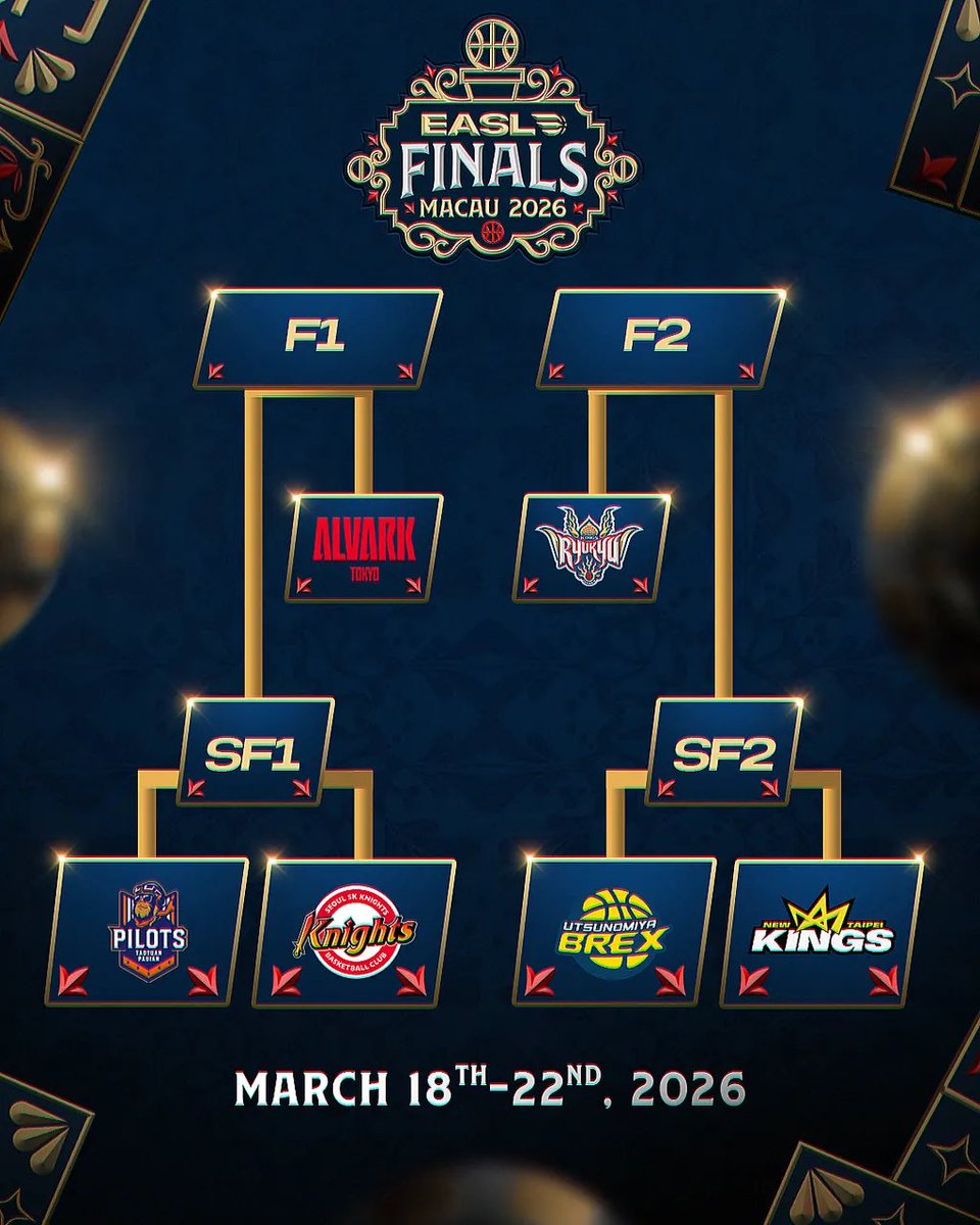 《 #EASL FINALS 組み合わせ決定 》

シード１：#アルバルク東京🐻

準々決勝：
#桃園パウイアンパイロッツ
vs. 
#ソウルSKナイツ

シード２：#琉球ゴールデンキングス🌺

準々決勝：
#宇都宮ブレックス⚡️
vs. 
#ニュータイペイキングス

#EASLFINALS