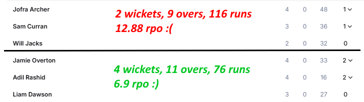 BardDave's tweet photo. Half of England's bowlers did well :( https://t.co/uhziHSnPDa