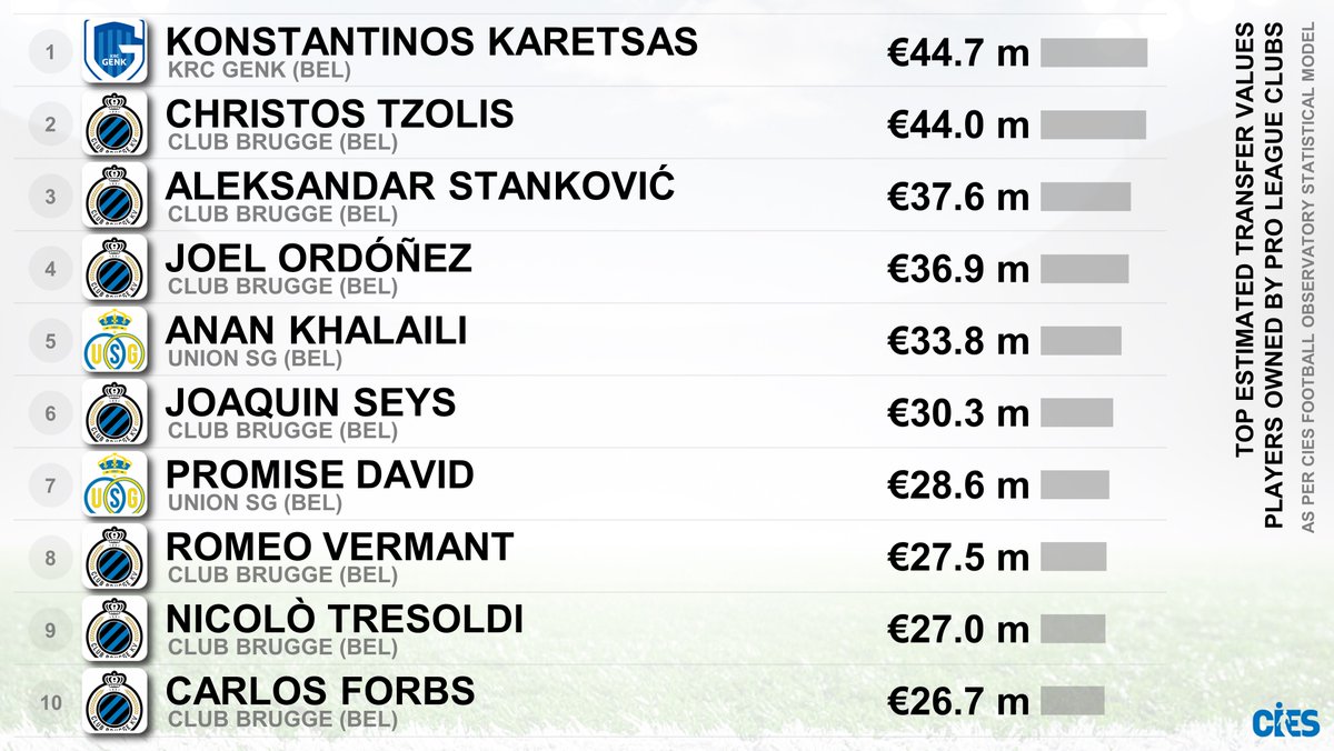 CIES_Football's tweet image. Top estimated transfer values as per @CIES_Football model, players owned by 🇧🇪 #ProLeague clubs
🥇 #KostasKaretsas 🇬🇷 €44.7m (Transfermarkt €28m)
🥈 #ChristosTzolis 🇬🇷€44.0 m (€30m)
🥉 #AleksandarStanković 🇷🇸 €37.6m (€15m) 😵‍💫
4⃣ #JoelOrdóñez 🇪🇨 €36.8m (€28m)
5⃣