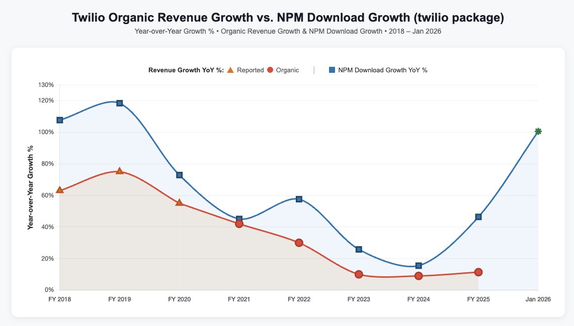 GumdropCap's tweet photo. Twilio has been the ultimate narrative pendulum stock over the years, and it looks ready to flip again. NPM downloads (SDK installs; adoption proxy) are back to growing ~100% YoY. Comps accelerating too: 8x8 usage-based APIs +60% YoY. Amzn called out Connect growing 30%. https://t.co/N0r5JRumWv