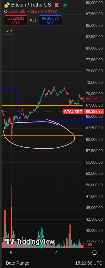 safe zone to buy Bitcoin 59k looks juicy but most definitely it won't happen again UP ONLYYY

(1-hour-chart/5-min-chart)