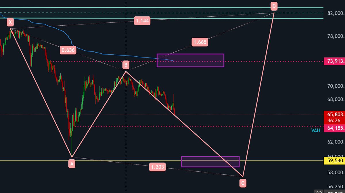 Bincoti_Trading's tweet photo. BTC Update: In the first scenario, we’ll be watching the 65xxx level closely for a potential long opportunity targeting the 73xxx area. However, once price reaches that zone, we could see a rejection and a move back toward lower levels to sweep liquidity before any sustained upside continuation. Second Scenario: We may see the formation of a harmonic Shark pattern, which personally looks more promising at this stage. In this case, price could first sweep lower liquidity before pushing upward to fill the CME gap. For now, all previous levels and plans remain valid, but with tight stop-loss management. Whichever setup confirms first, we’ll aim to capitalize on it. At the moment, however, this is a no-trade zone and it’s better to stay patient until clearer confirmation appears.
#BTC #Bitcoin #Crypto #CryptoNews