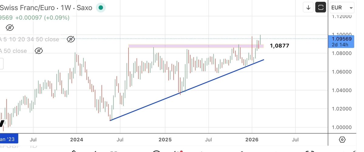 La Banca Nacional de Suiza se DOBLEGA ante Trump: rumbo a un franco más fuerte”

👉 youtu.be/JHH_2h628qA?si…