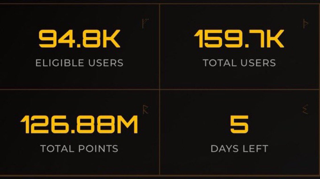 ⏳ 5 days left for <a href="/Zetarium_/">Zetarium</a>

This is the phase where consistency really pays off 💥
Small actions can still move you up, and visibility matters more than ever 👀

If you’re in, lock in 🔒
If you’re not, the window is closing fast ⏰