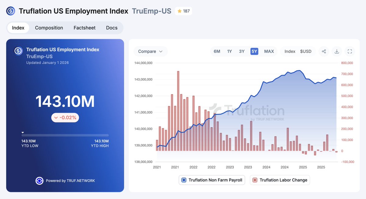 truflation's tweet photo. The BLS released the Employment Situation report today:

The new non-farm payrolls surprised to the upside with 130k added jobs in January vs 48K previous and 70k predicted.

Unemployment rate edged slightly down to 4.3%, from 4.4% and 4.4% forecasts, with 7.4 million total unemployed people in the US. But it was higher than the 4% and 6.9 million reported a year ago.

If you listen to our spaces discussion on employment numbers, most speakers considered the January employment situation weak and the BLS behind in registering the true softening in the labor market.

Our independent employment index for January shows a decrease of 13k in new non-farm payrolls, with 143.1 million total non-farm employed people.

While this is not a terrible number when you zoom out to 2020, we are definitely seeing a slowdown in job growth and an AI-driven reshuffling in the job market.