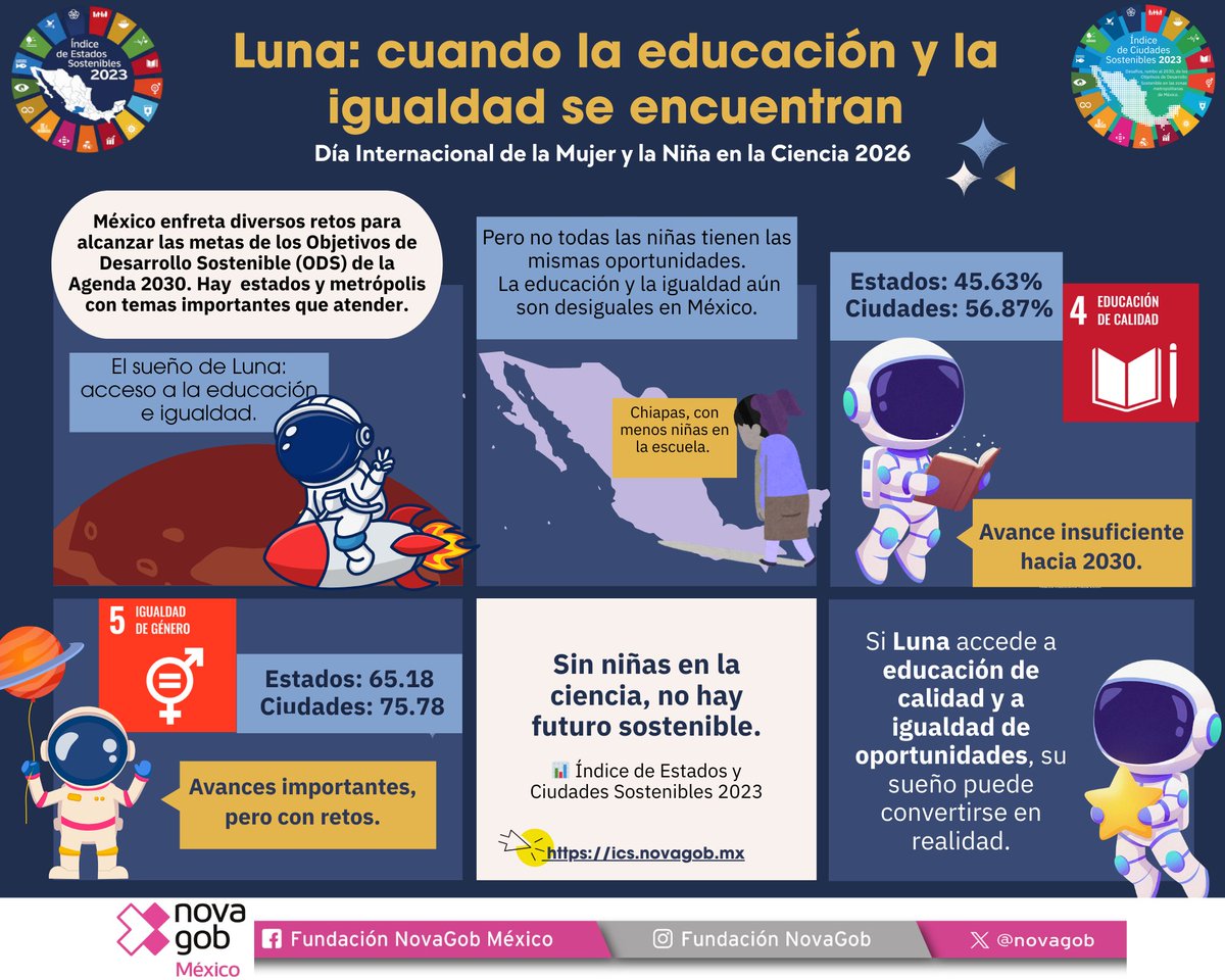 🚀En el Día Internacional de la Mujer y la Niña en la Ciencia, recordamos que:
Con educación de calidad e igualdad de género avanzamos en la #Agenda2030
📊 Los Índices de #EstadosSostenibles y #CiudadesSostenibles muestran avances y brechas por atender.
ℹ️ics.novagob.mx