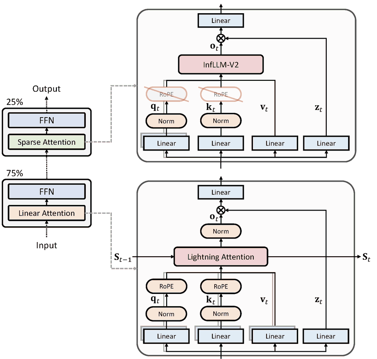 OpenBMB's tweet image. 🚀 We are excited to unveil #MiniCPM-SALA, the industry's first 9B model trained with Sparse-Linear Attention (SALA) hybrid architecture.  

At OpenBMB, we believe the next leap in #LLM scaling lies in Hybrid Architectures. MiniCPM-SALA, has validated this vision by achieving a…