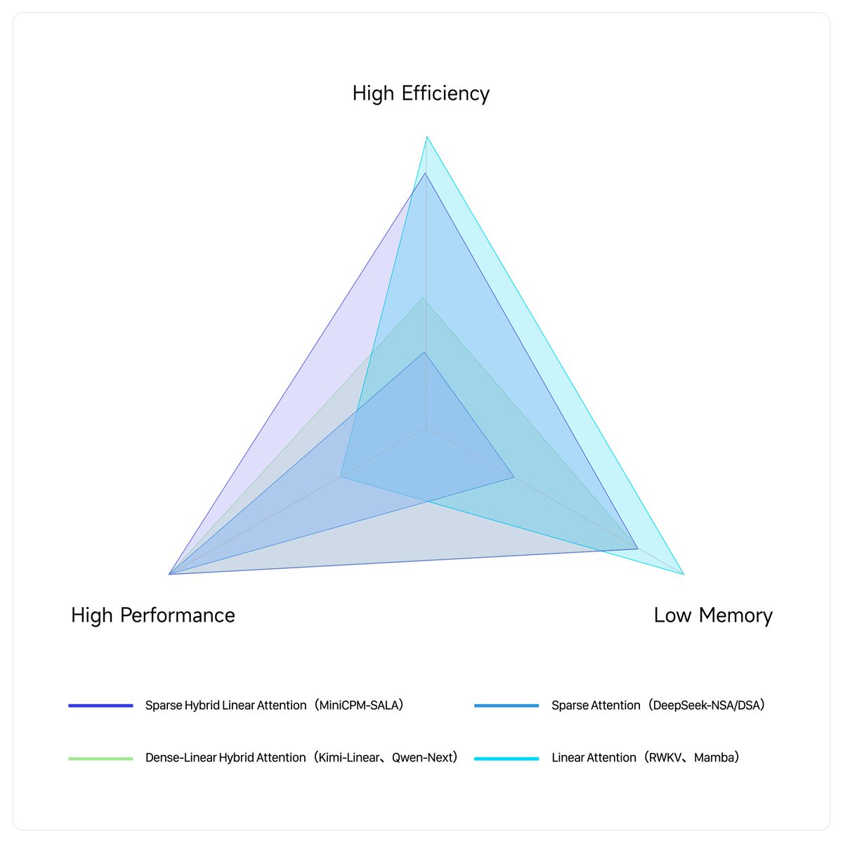 OpenBMB's tweet image. 🚀 We are excited to unveil #MiniCPM-SALA, the industry's first 9B model trained with Sparse-Linear Attention (SALA) hybrid architecture.  

At OpenBMB, we believe the next leap in #LLM scaling lies in Hybrid Architectures. MiniCPM-SALA, has validated this vision by achieving a…