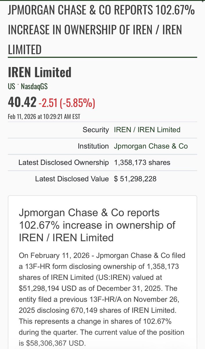 JoshInvestsAI's tweet image. 🚨JP Morgan’s 13F reports a 102.67% increase in stake of $IREN