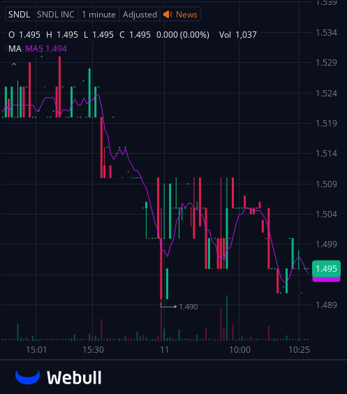 I've created a WhatsApp group specifically for $SNDL stock holders and active traders to facilitate communication, share insights, and access the latest information.
All investors are welcome to join!
Free to join:wa.me/12062269181
Reply with "stock" to join for free