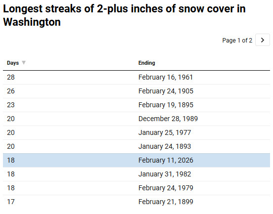 capitalweather's tweet photo. Wednesday morning report of 2 inches snow on the ground at DCA makes 18 straight days of cover. 

At this depth, it's now tied for 7th longest streak on record. Longer lasting than snow remnants after historic February 2010 snowstorms! https://t.co/gD0otTD2CV
