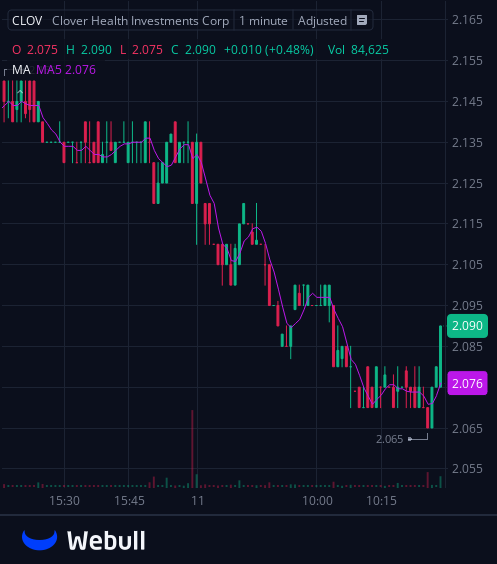 I've created a WhatsApp group specifically for $CLOV stock holders and active traders to facilitate communication, share insights, and access the latest information.
All investors are welcome to join!
Free to join:wa.me/12062269181
Reply with "stock" to join for free