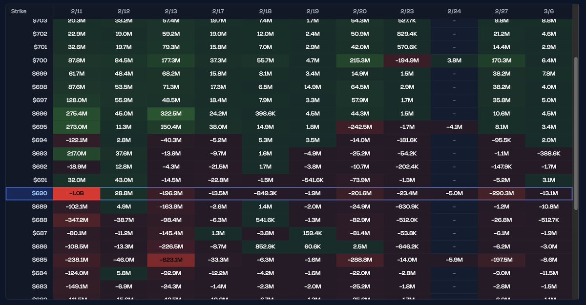 OptionsFlowLLC's tweet photo. #gex #netgex SPY Heatmap https://t.co/slea0GtdKA