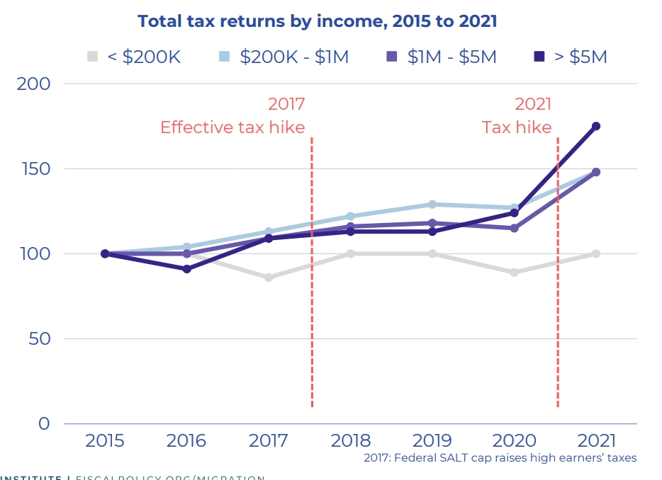 MonicaCKlein's tweet photo. New York’s population of wealthy New Yorkers rose after the two most recent income tax hikes. https://t.co/daftIKsHBE
