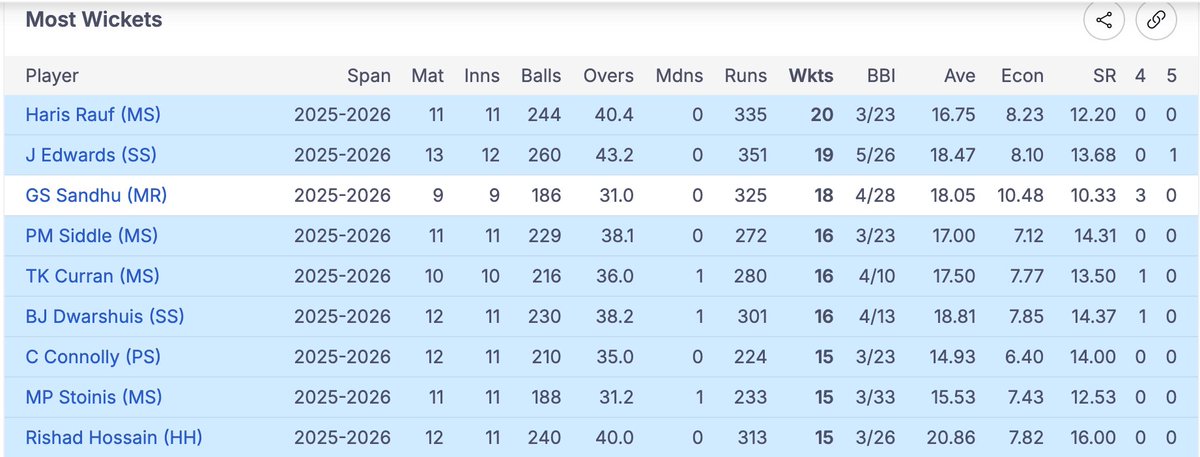 Mohsin_MM87's tweet photo. Check his stats for #BBL26 ! IMO our team under the leadership of Tim Paine and @13kamilkhan has done exceptional job so far till now! #PSL2026 #SialkotStallionz #alphaOZ #PSL11 #auction https://t.co/dvauHGU22O