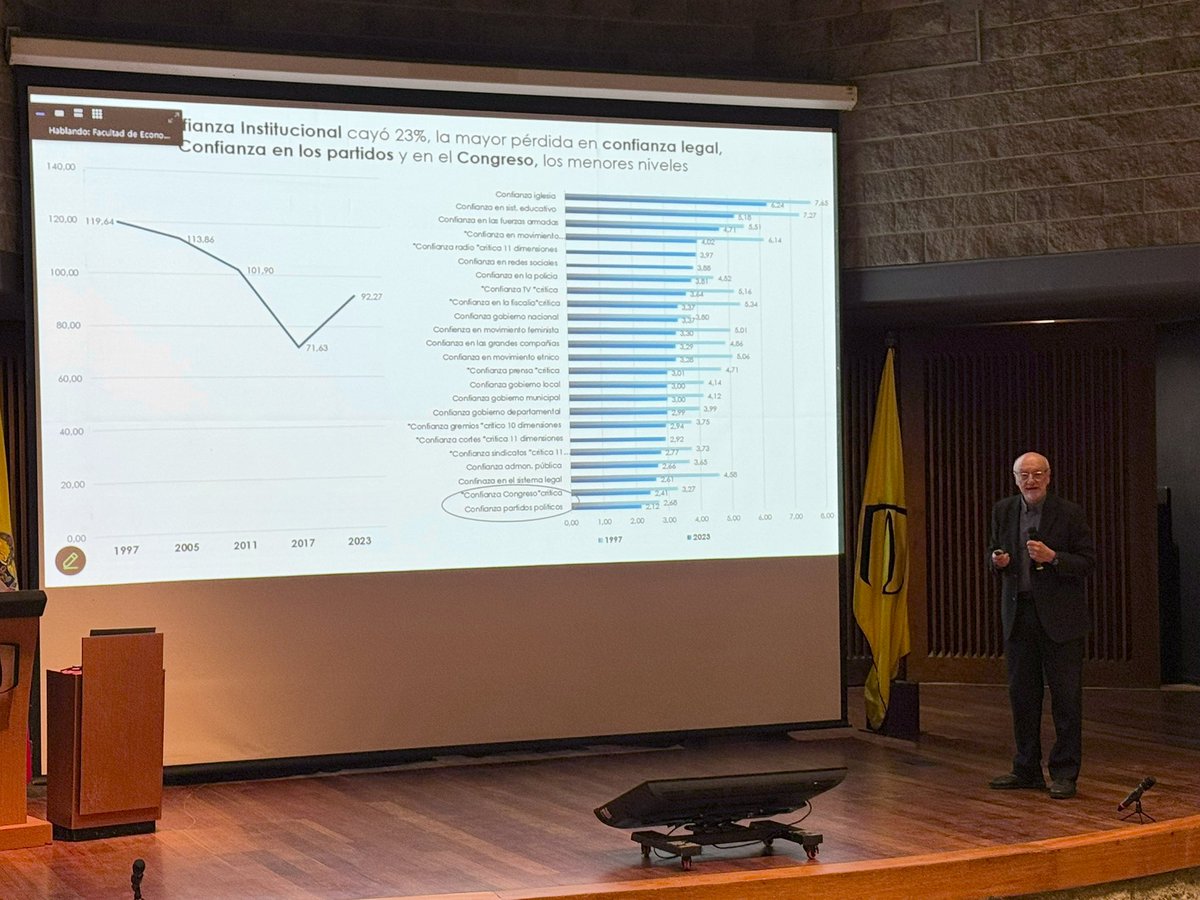 CCONTRIAL's tweet photo. @johnsudarsky @EconomiaUAndes @dimar3024 @treesuniandes 🎤 #AEstaHora interviene @johnsudarsky en la conferencia magistral

Presenta los hallazgos y resultados de 25 años de medición del capital social en Colombia. Datos, historia y análisis para entender el camino del país hacia una sociedad cívica moderna. https://t.co/iPX6NXw187