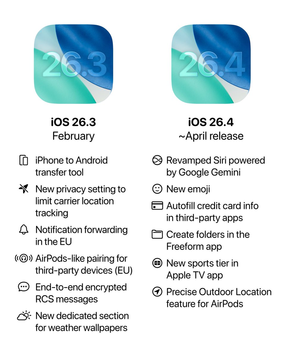 Where is iOS 26.3?
RC build is reportedly stable.
So what’s the hold up?
Final polish? Last-minute fixes?
Or the classic “one more bug slipped in”? 👀
Apple really tests our patience every single time.
Will it drop today? Yes or no? 👇
#iOS26 #Apple #iPhone #iOSUpdate #applefans