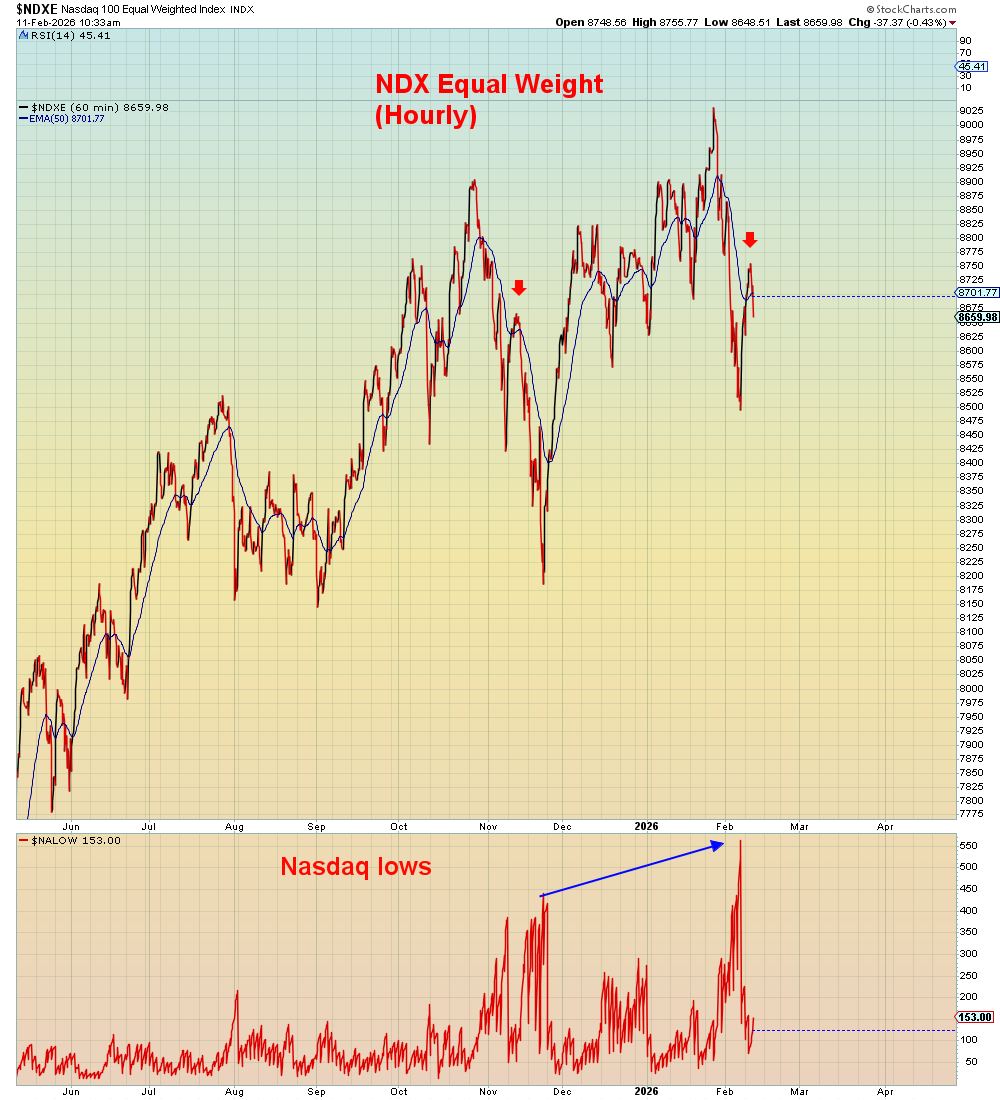 SuburbanDrone's tweet photo. The equal weight NDX is deja vu of November - EXCEPT new lows now much higher. https://t.co/Qeej6ozjRH