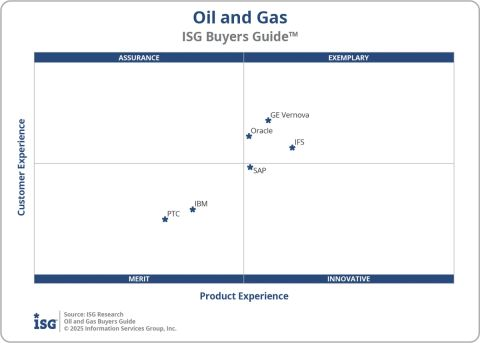 MarkSmithAISW's tweet photo. 🚨 ISG ALERT: Oil & Gas Software Buyers Guides™
New ISG research defines the oil & gas software ecosystem powering safe, reliable operations—Digital Twin, EAM/APM, Field Service, Predictive Maintenance, AI & platform automation. 🏆 Leaders: @GEVernova , @IBM , @ifs , @Oracle , @PTC , @SAP .
Discover Exemplary vendors & Executive Summary:  https://t.co/W5b6muoFrk Follow me for more software insights.