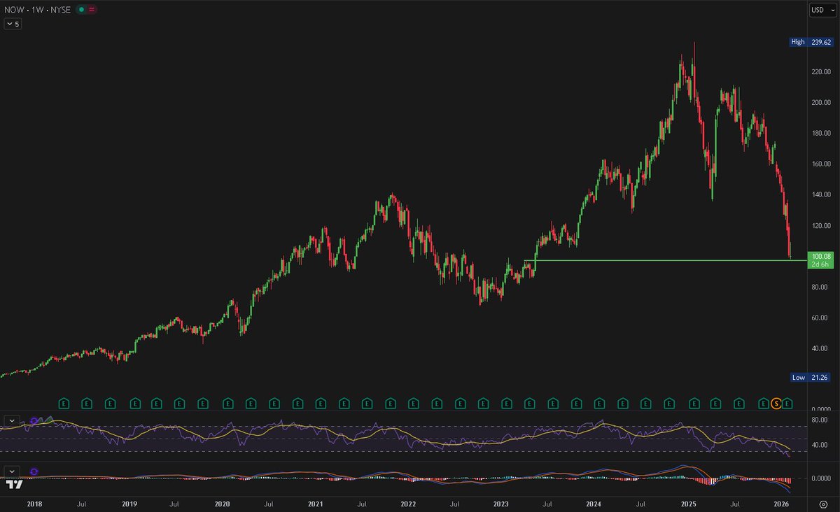 Leveluptrading's tweet image. Slowly scaling into $NOW at the levels.

This support area should hold, and we should see a bounce back to 113$, an easy ~13% bounce.

#ServiceNow #Stocks #StocksToWatch