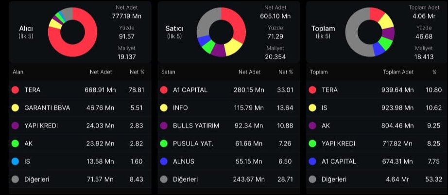 #tera resmen bu şirkete ortak oluyor, yeni #pekgy ve #sasa projesi ayaklanacak, takas yakında kilitlenir, hedefleri 10x civarı, yeni yılda kilit kilit gidecek bu hisseyi bilmeyenler beni takip et beğeni rt ve yorum bırak, dm kutularınıza teker teker yazıyorum ✍️