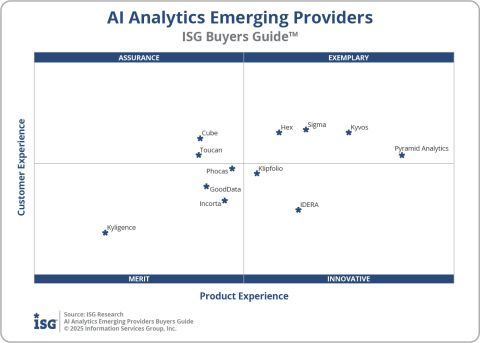 MarkSmithAISW's tweet photo. 🚨 ISG ALERT: AI Analytics – Emerging Providers Buyers Guides™ New ISG research shows GenAI, ML & agentic AI making analytics easier conversational insights, smart data prep & automated decisions across predictive, descriptive & prescriptive analytics.
🏆 12 providers: Cube, Hex, @Idera_Software  @KyvosInsights, & more. Read: https://t.co/nYVigY3bW2
Follow me for more software insights and repost!