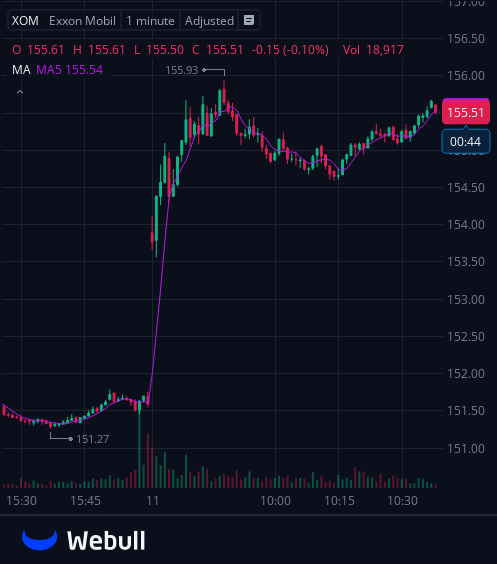 I've created a WhatsApp group specifically for $XOM stock holders and active traders to facilitate communication, share insights, and access the latest information.
All investors are welcome to join!
Free to join:wa.me/12062269181
Reply with "stock" to join for free