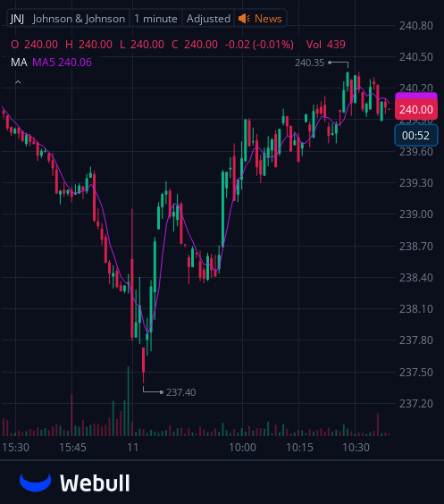 I've created a WhatsApp group specifically for $JNJ stock holders and active traders to facilitate communication, share insights, and access the latest information.
All investors are welcome to join!
Free to join:wa.me/12062269181
Reply with "stock" to join for free