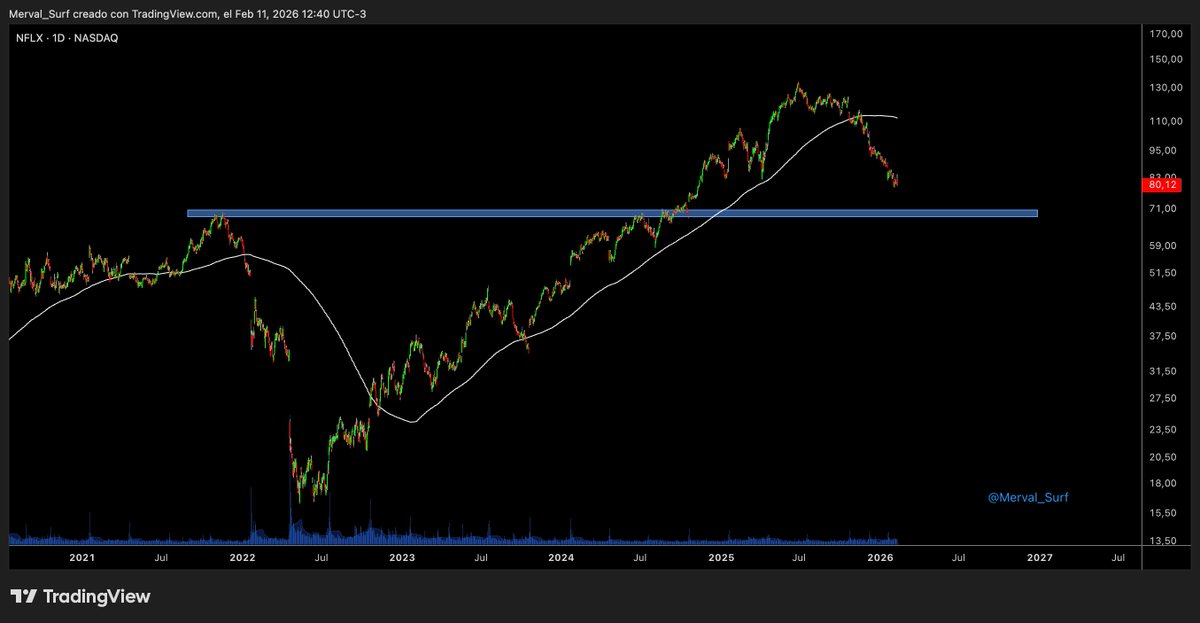 Merval_Surf's tweet photo. $NFLX Camino al soporte en 70 usd 🏄‍♂️ https://t.co/2RE1gNU1Gy