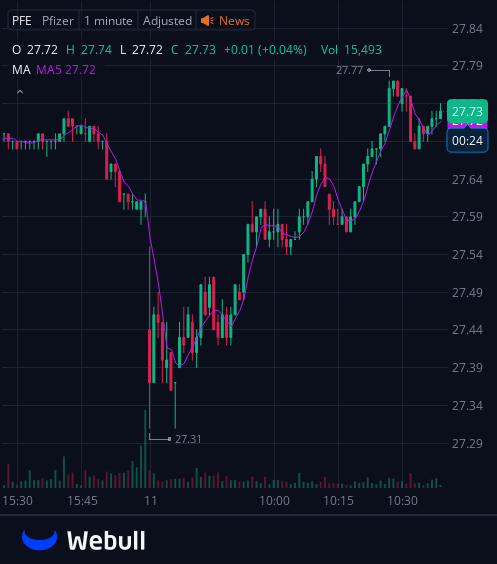 I've created a WhatsApp group specifically for $PFE stock holders and active traders to facilitate communication, share insights, and access the latest information.
All investors are welcome to join!
Free to join:wa.me/12062269181
Reply with "stock" to join for free