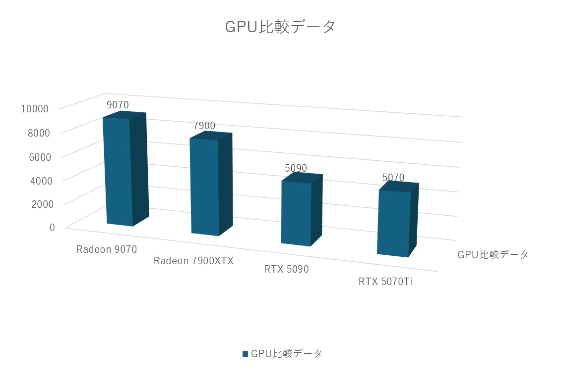 GPUの比較データ作ってよってめっちゃ言われたから作ったよ、完璧なデータだね