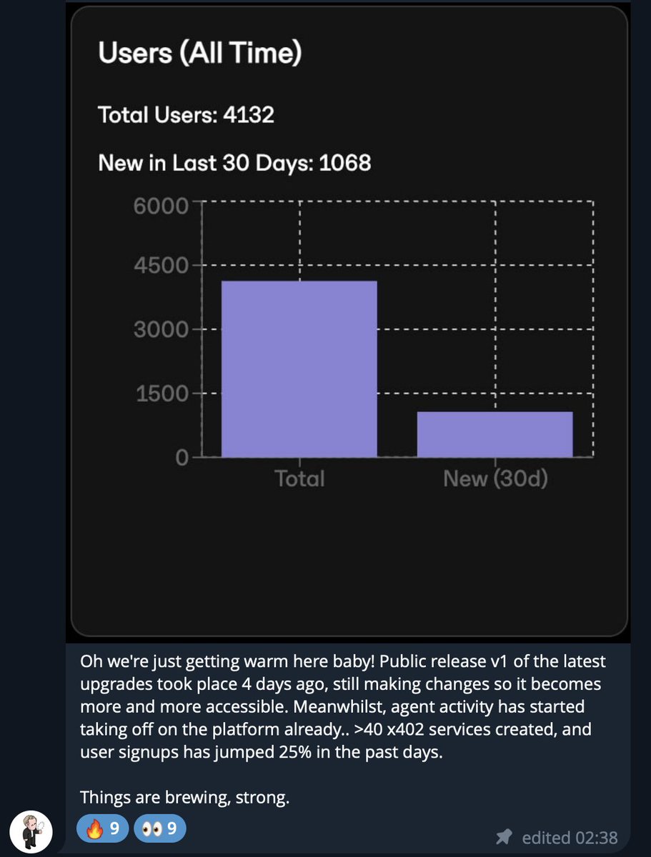 iamfakeguru's tweet image. 4 days since @openservai opened the agent-to-agent API: workflows, wallet gen, triggers, hosting, x402, 8004 registry, all baked in.

Result? 25% user growth, +40 x402 services, agents deploying coins, selling to other agents, and building subagents on $SERV platform.

Week one.