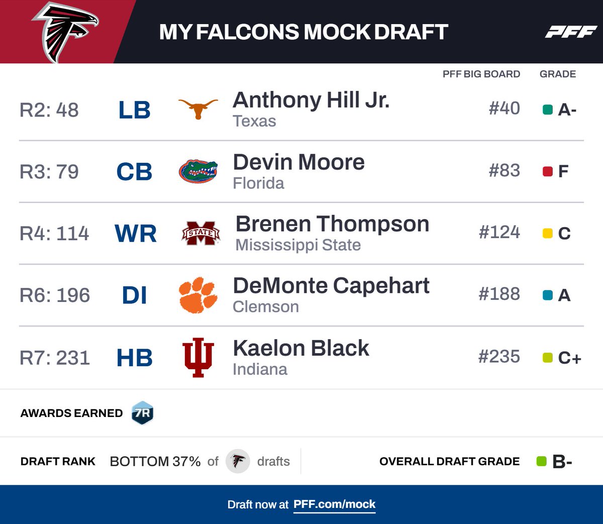 It’s officially mock draft season and Finn is on the clock. ⏲  
#DirtyBirds 

Drop your mocks in the comments!
pff.com/draft/nfl-mock…