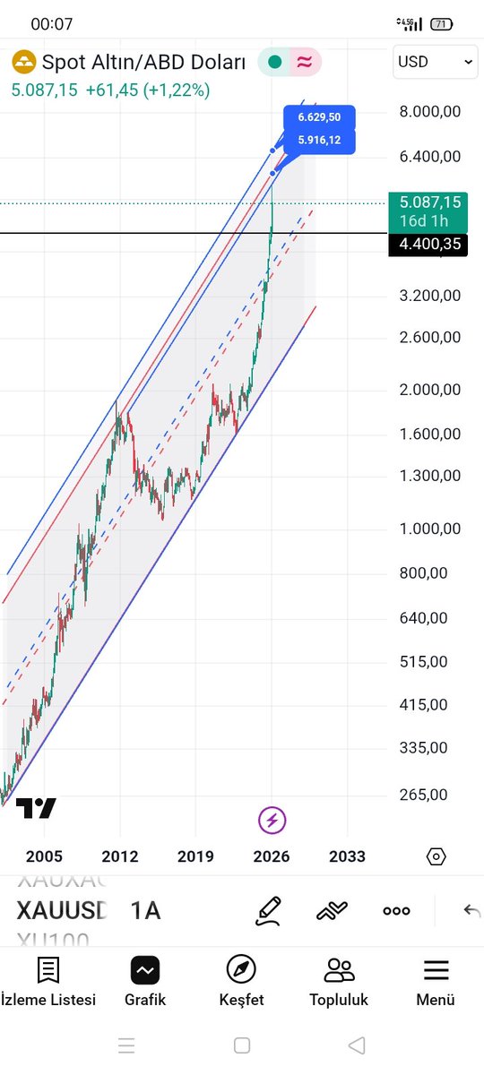 #xauusd #xu100 #bist100 #silver #gold ONSALTIN çok eski ana büyük Logaritmik resmimiz, döngüsel yükselişin teknik hedefleri henüz bitmedi, şimdilik dinlenme güç toplamada,ilerleyen aylarda KADEMELİ 6000/6300/6600 bölgesi aktiftir