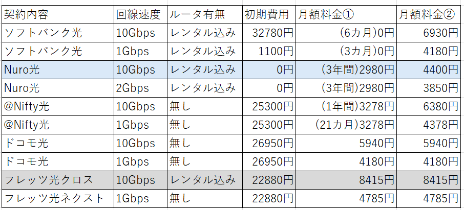 qqx47's tweet photo. 神奈川で光回線引く場合の価格を調べてみた。
これだとNuro光一択かなー。 https://t.co/dMYEilTzGn